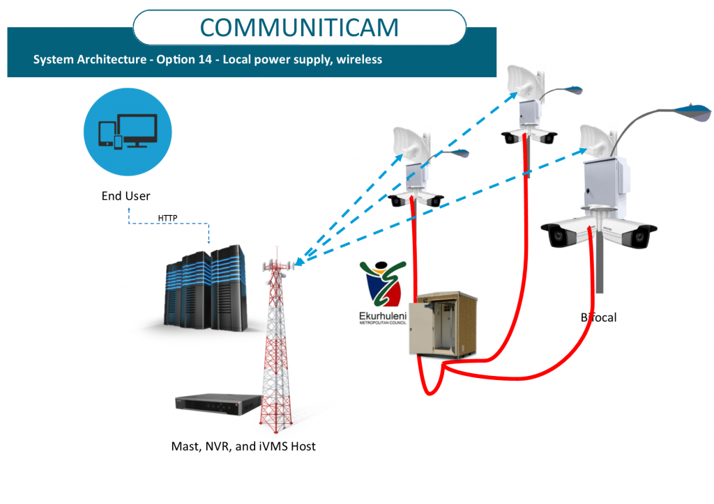 CommunitiCam - System Architectures - Option 14